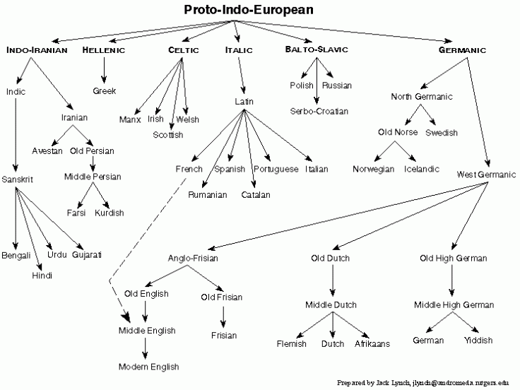 indoeuropean languages